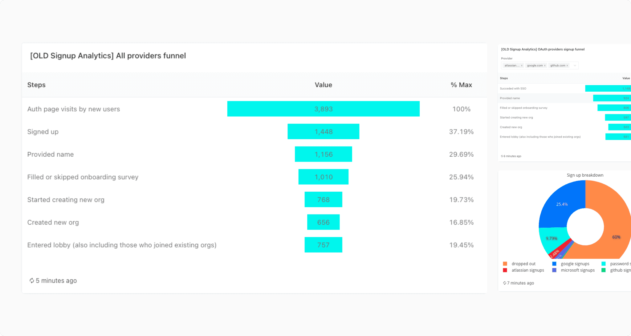 Whiteboards onboarding funnel analysis